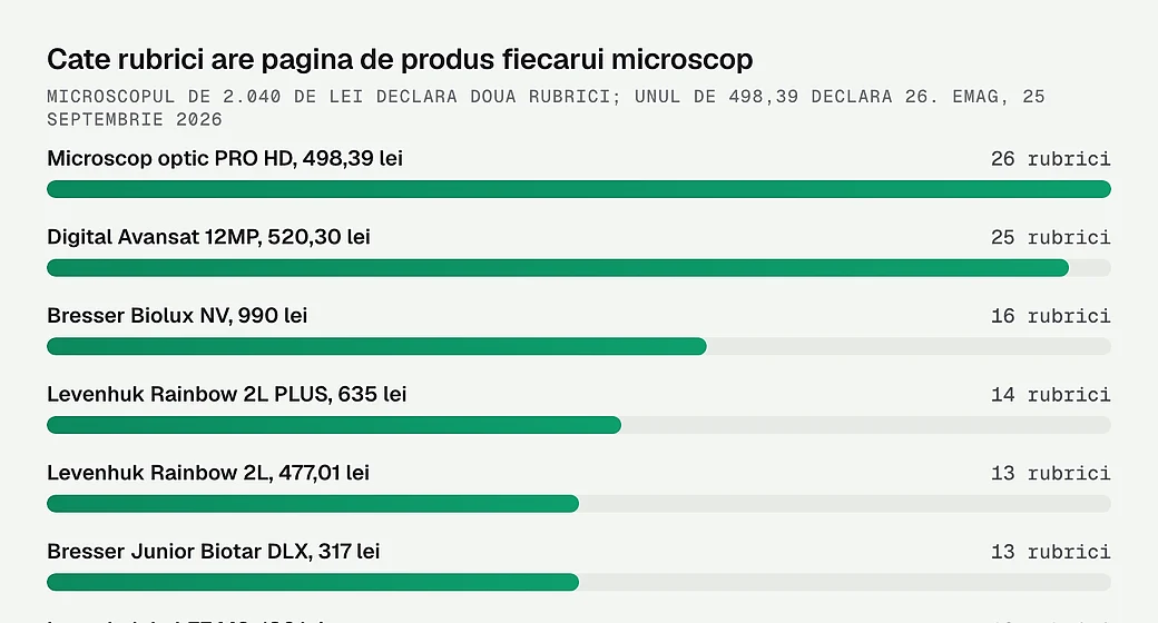 Cate rubrici are pagina de produs fiecarui microscop