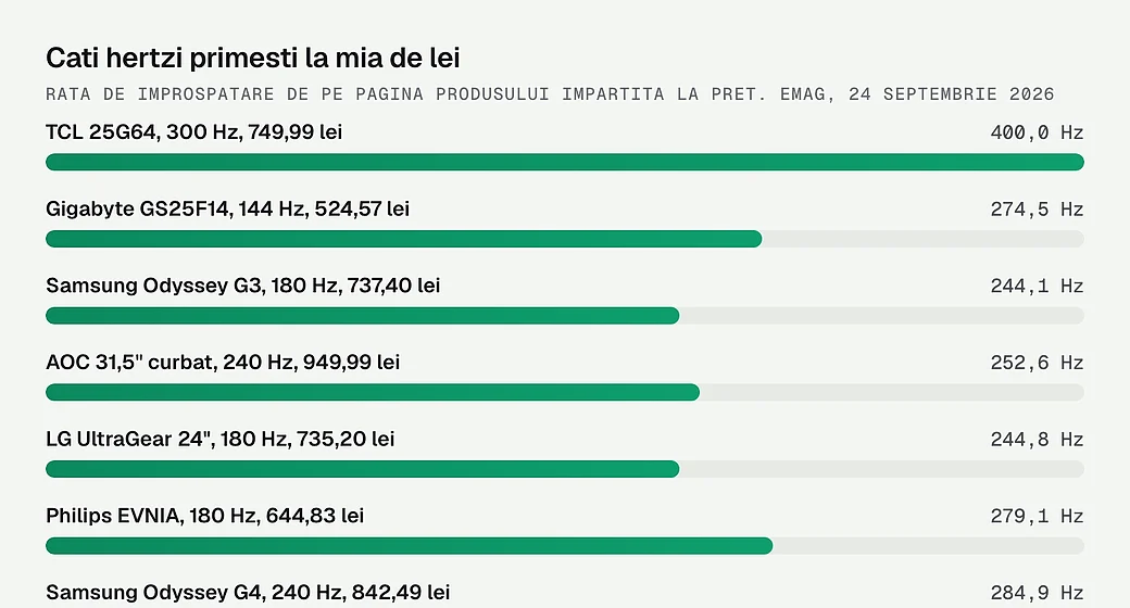 Rata de improspatare impartita la pret, la saisprezece monitoare