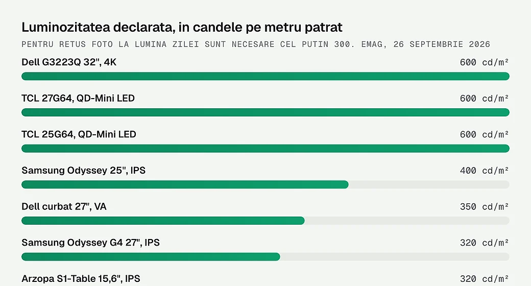 Luminozitatea declarata, in candele pe metru patrat
