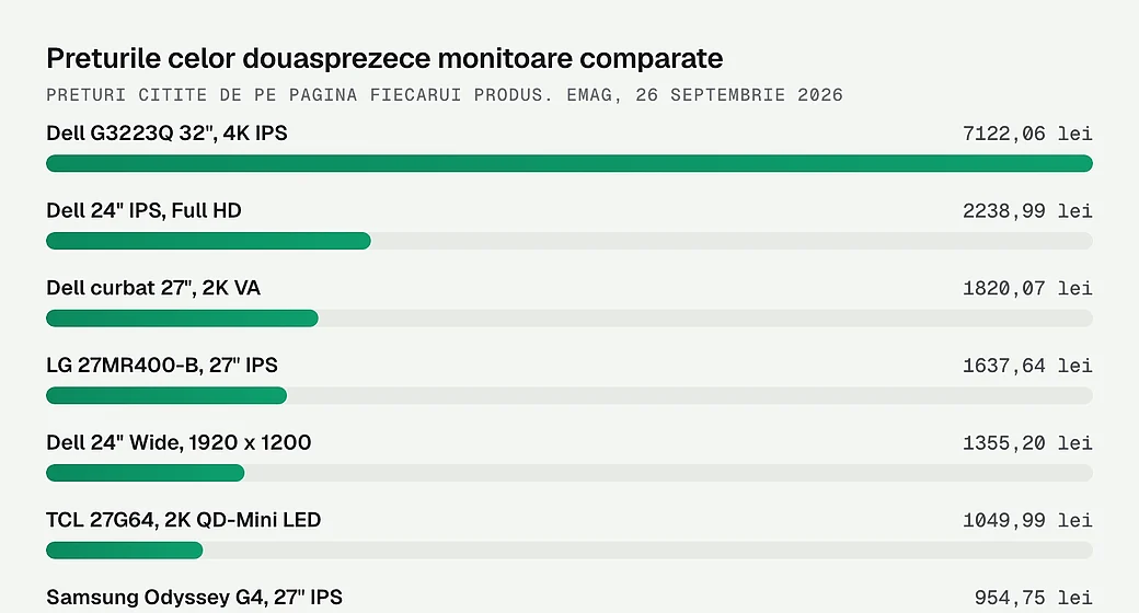 Preturile celor douasprezece monitoare comparate