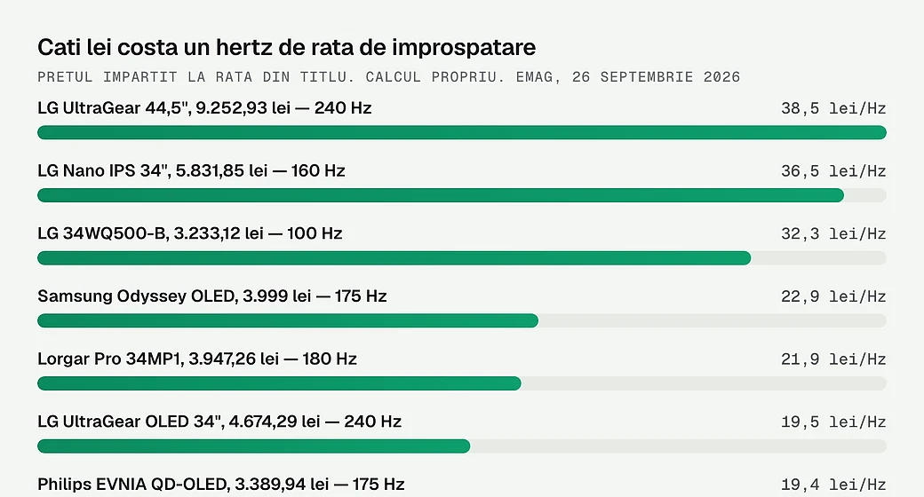 Cati lei costa un hertz de rata de improspatare, la fiecare monitor masurat