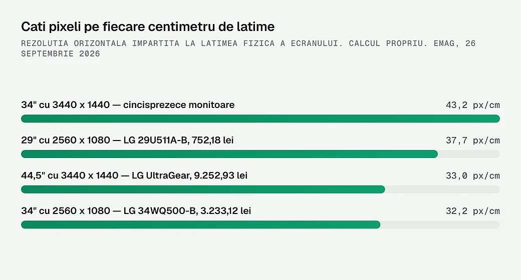 Cati pixeli pe fiecare centimetru de latime are fiecare monitor masurat