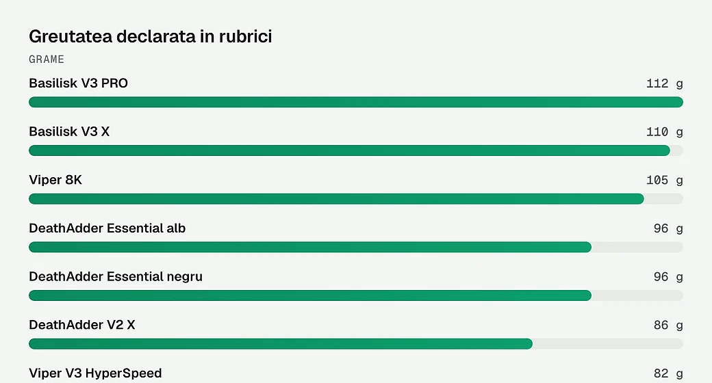 Greutatea declarata in rubrici
