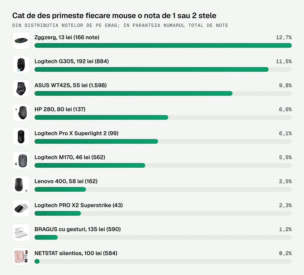 Cat de des primeste fiecare mouse o nota de 1 sau 2 stele