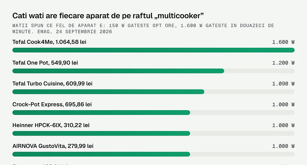 Puterea celor douasprezece aparate, de la 1.600 la 210 W