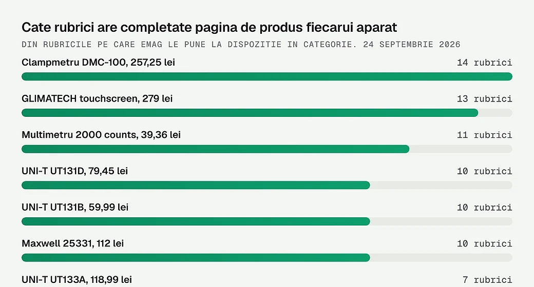 Numarul de rubrici completate in pagina de produs, la douasprezece multimetre, de la 14 la 3