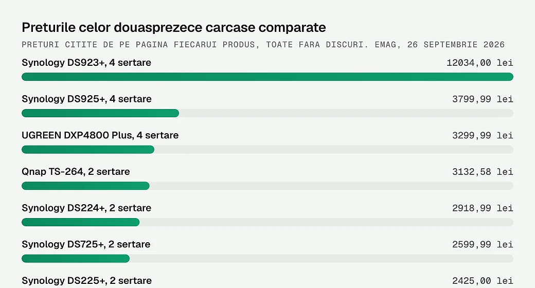 Preturile celor douasprezece carcase comparate