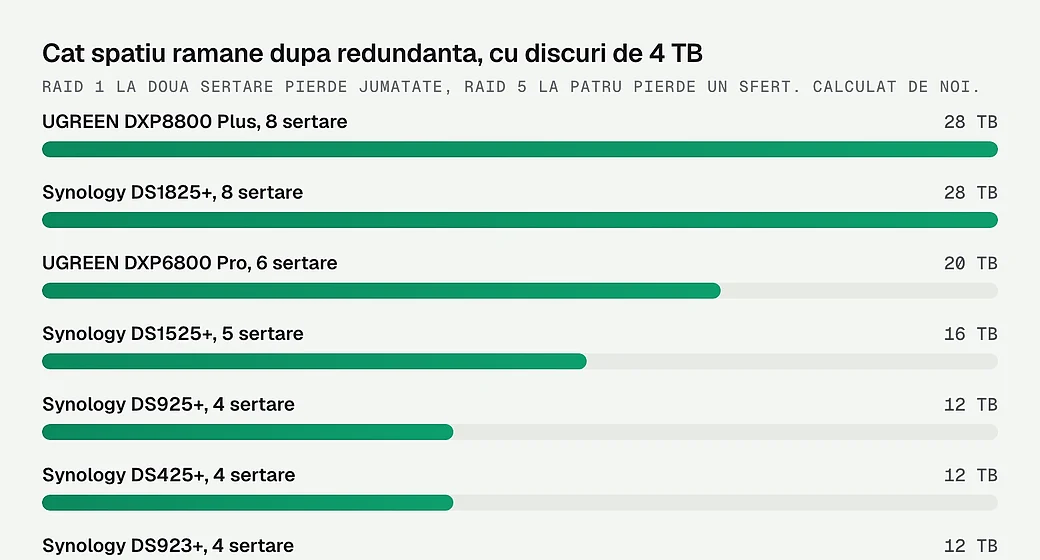 Cat spatiu ramane dupa redundanta, cu discuri de 4 TB