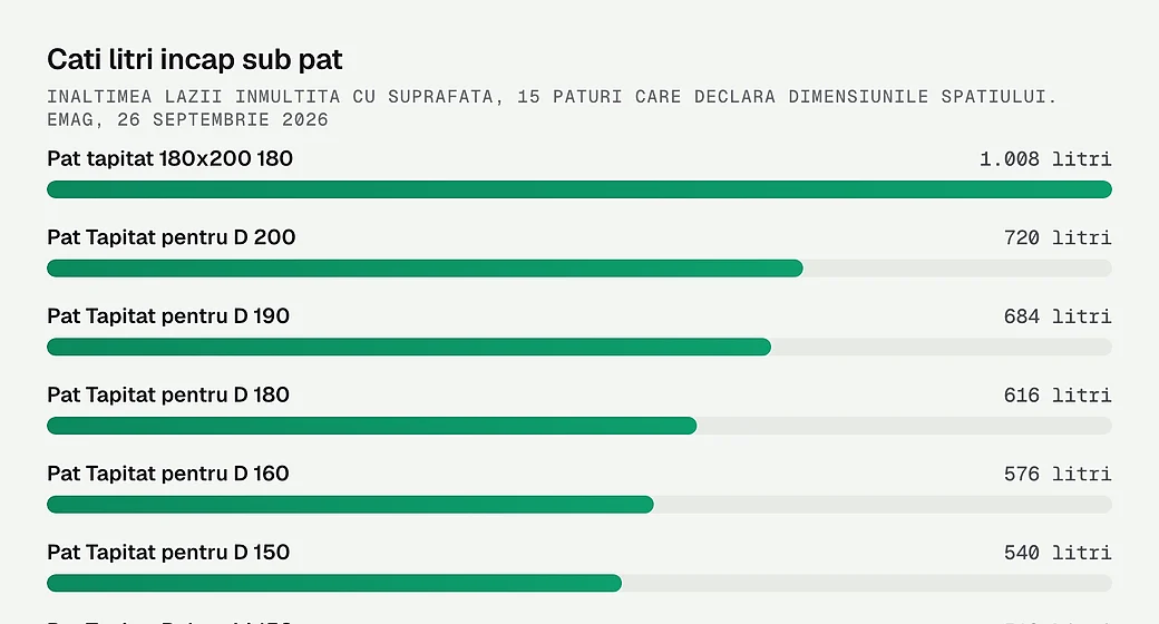 Cati litri incap sub pat, pe 15 paturi care declara dimensiunile