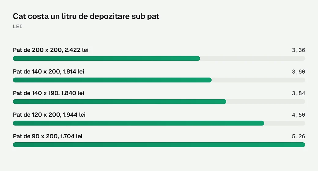 Cat costa un litru de depozitare sub pat