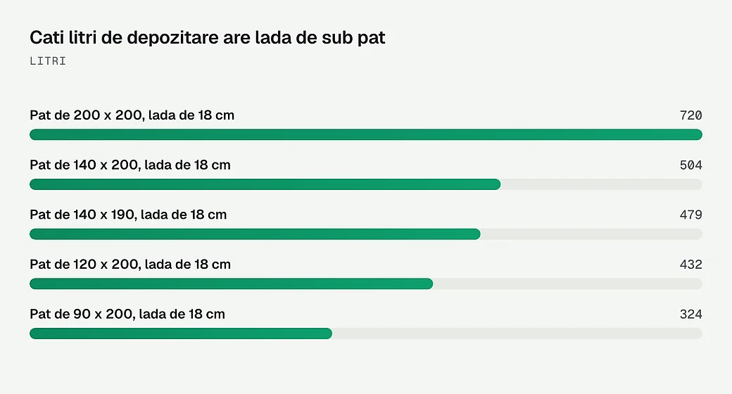 Cati litri de depozitare are lada de sub pat