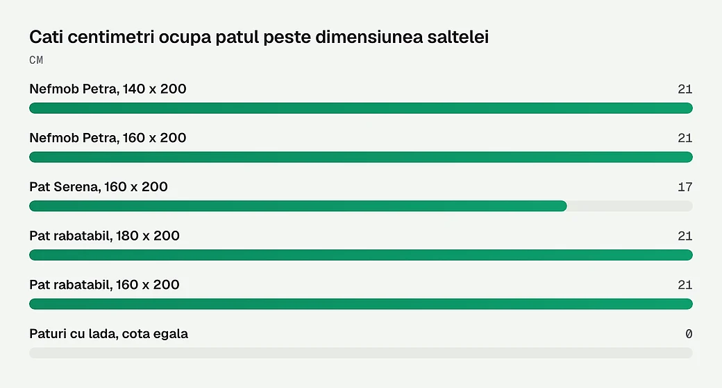 Cati centimetri ocupa patul peste dimensiunea saltelei