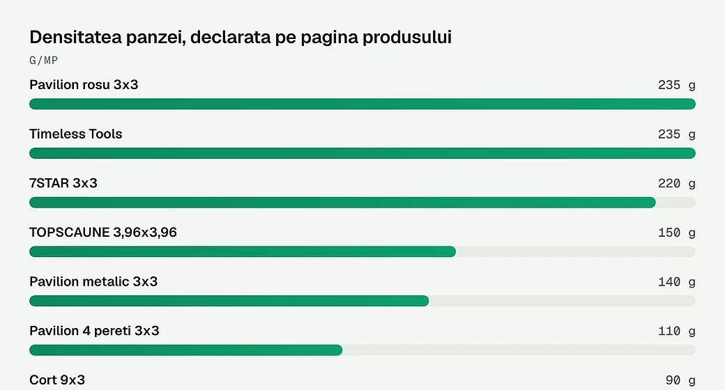 Densitatea panzei, declarata pe pagina produsului