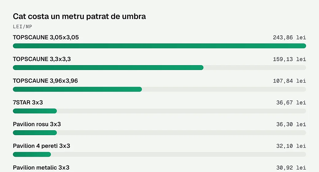 Cat costa un metru patrat de umbra