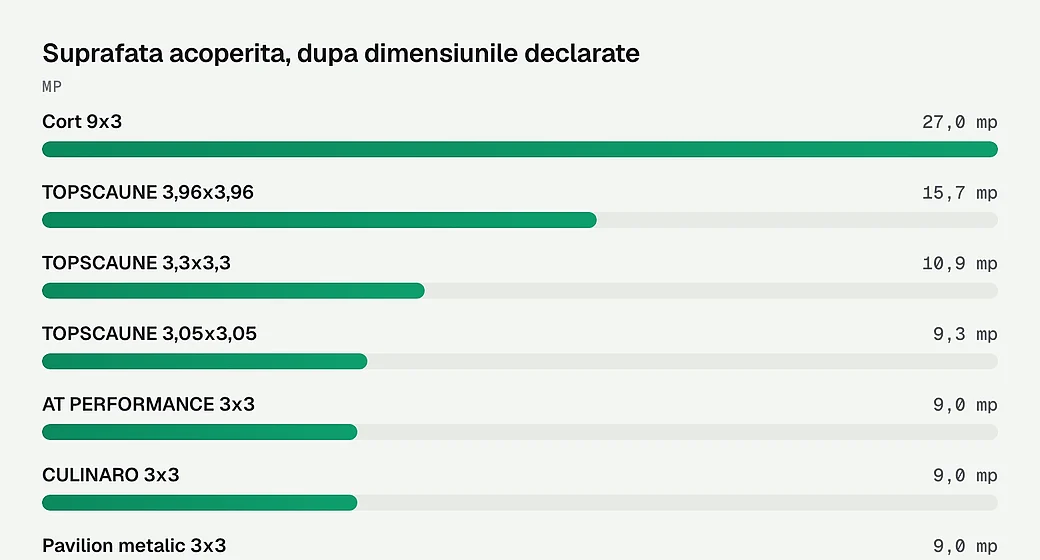 Suprafata acoperita, dupa dimensiunile declarate