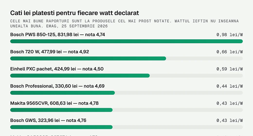 Cati lei platesti pentru fiecare watt declarat la fiecare polizor