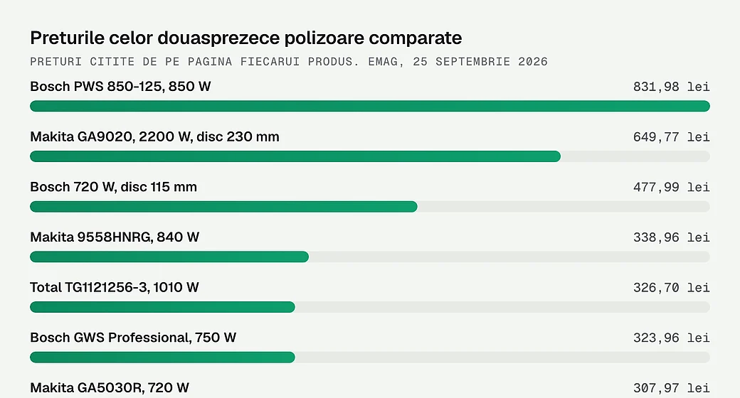 Preturile celor douasprezece polizoare comparate