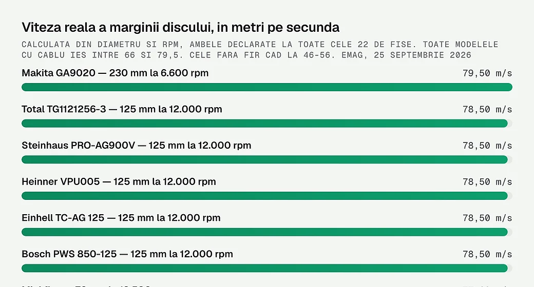 Viteza reala a marginii discului la fiecare polizor, in metri pe secunda