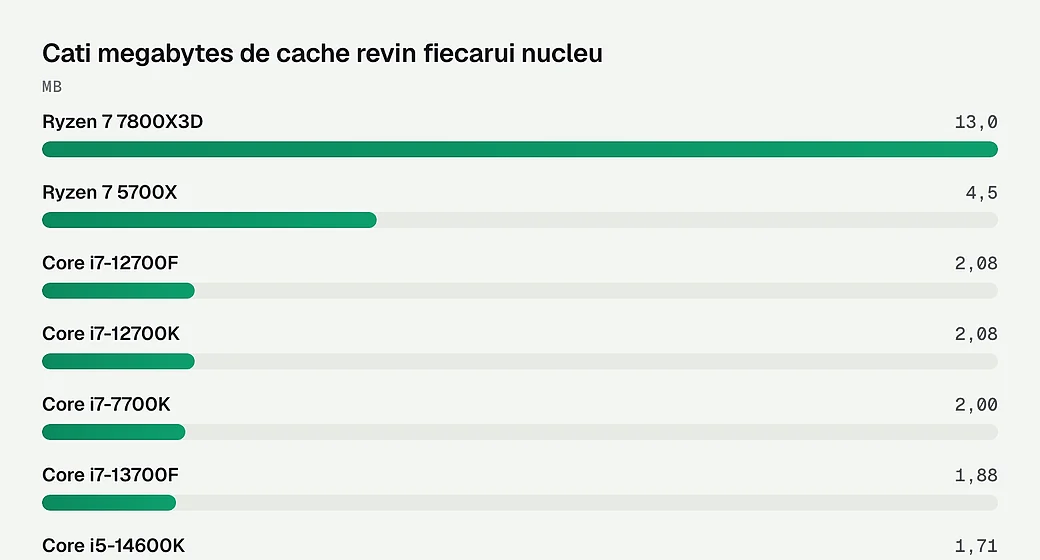 Cati megabytes de cache revin fiecarui nucleu