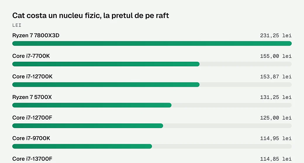 Cat costa un nucleu fizic, la pretul de pe raft