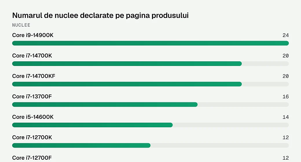 Numarul de nuclee declarate pe pagina produsului