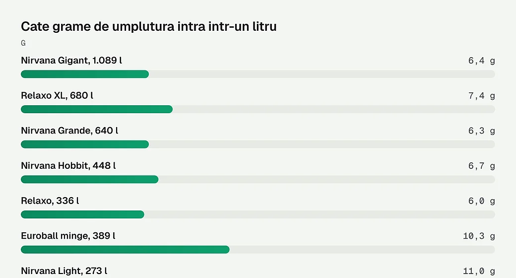 Cate grame de umplutura intra intr-un litru