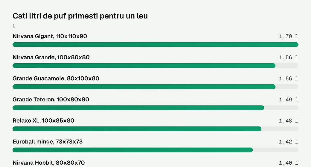 Cati litri de puf primesti pentru un leu