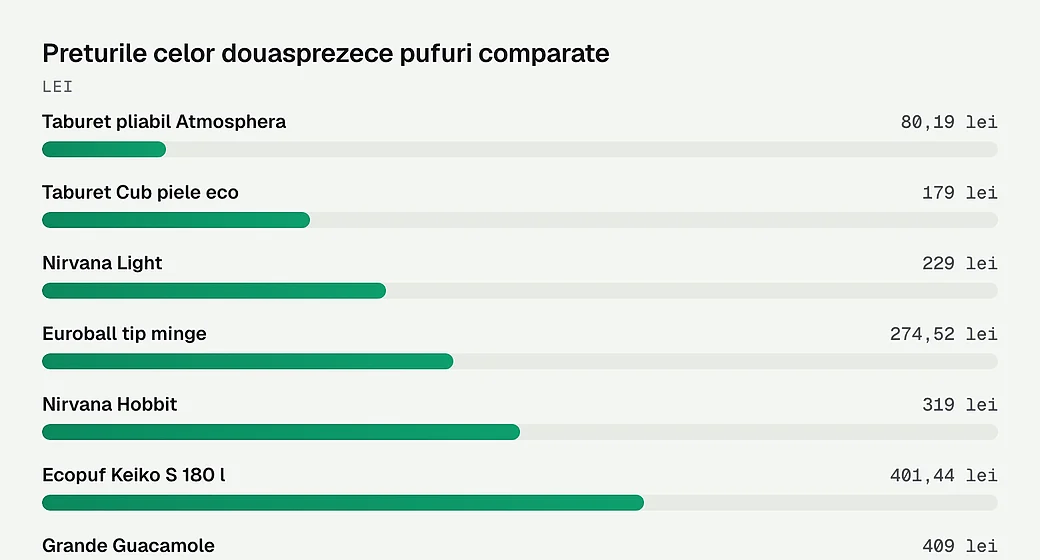 Preturile celor douasprezece pufuri comparate
