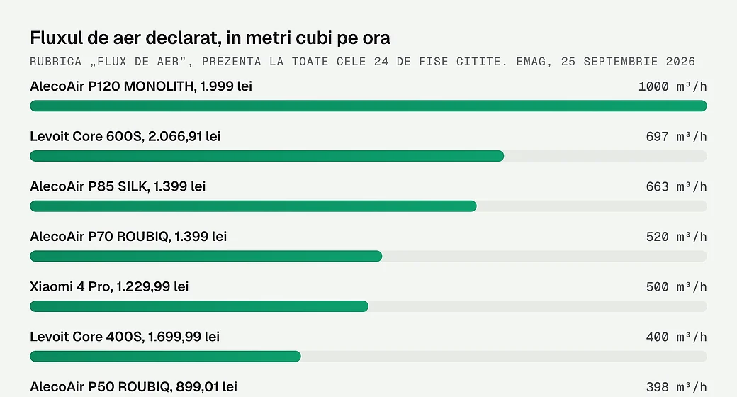 Fluxul de aer declarat, in metri cubi pe ora