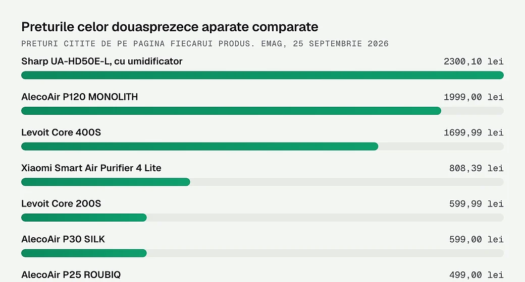 Preturile celor douasprezece aparate comparate