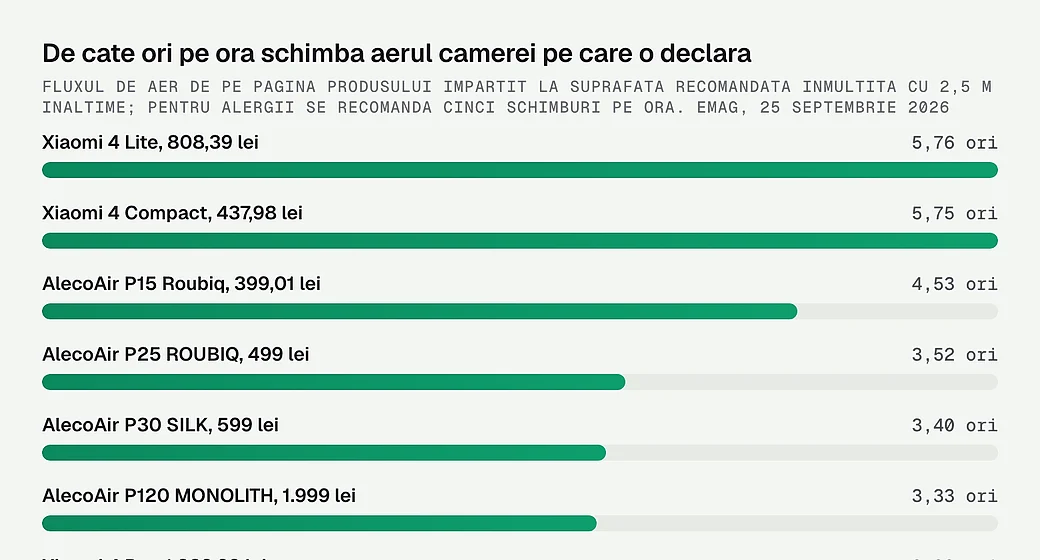 De cate ori pe ora schimba aerul camerei pe care o declara