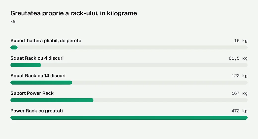 Greutatea proprie a rack-ului, in kilograme