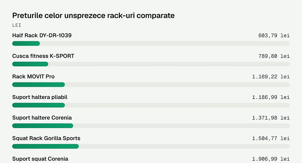 Preturile celor unsprezece rack-uri comparate