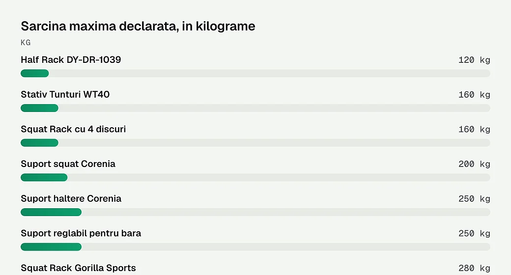 Sarcina maxima declarata, in kilograme