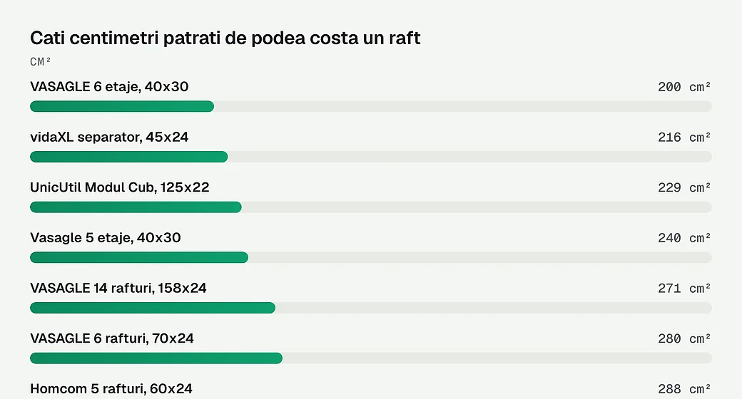 Cati centimetri patrati de podea costa un raft