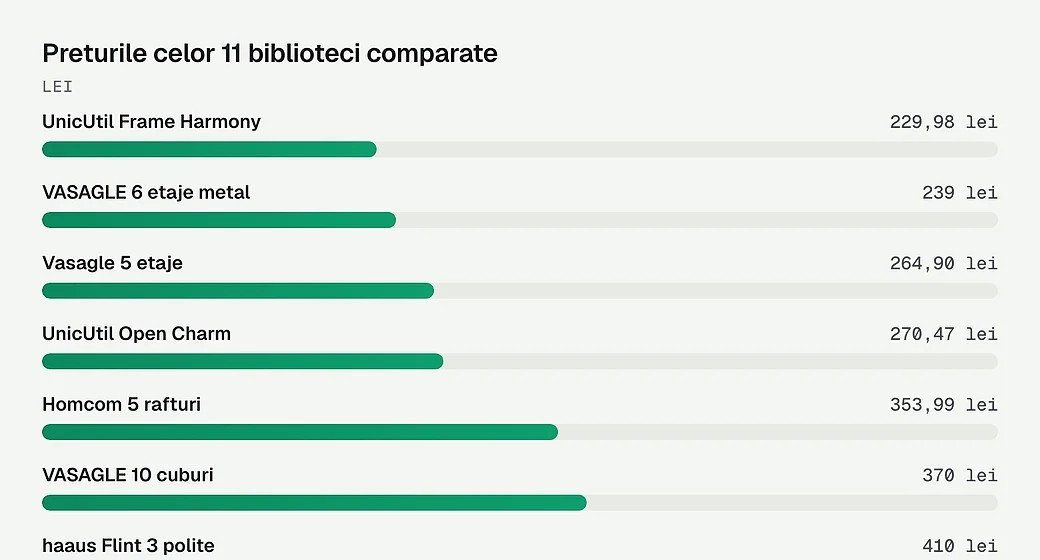 Preturile celor unsprezece biblioteci comparate