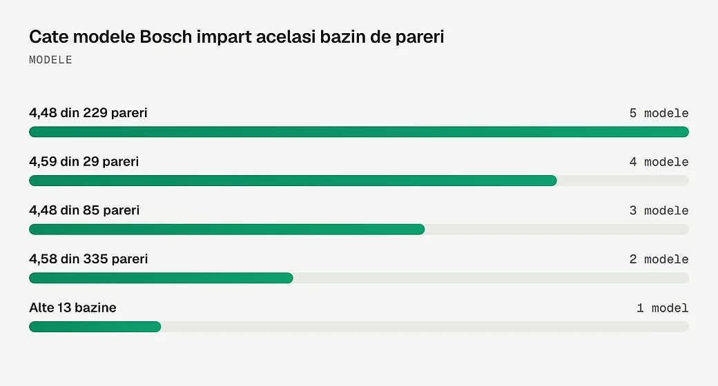 Cate modele Bosch impart acelasi bazin de pareri
