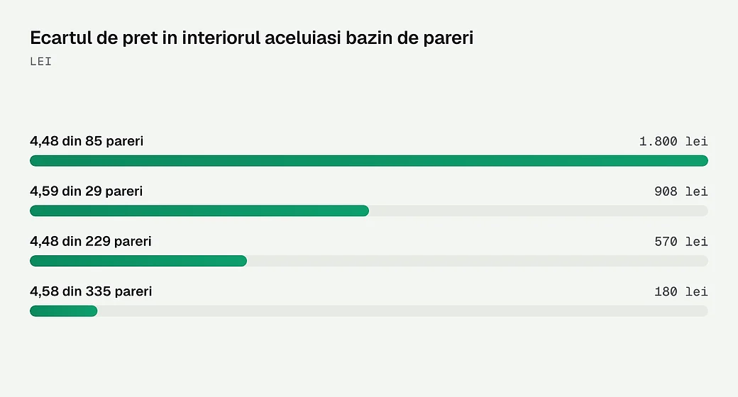 Ecartul de pret in interiorul aceluiasi bazin de pareri