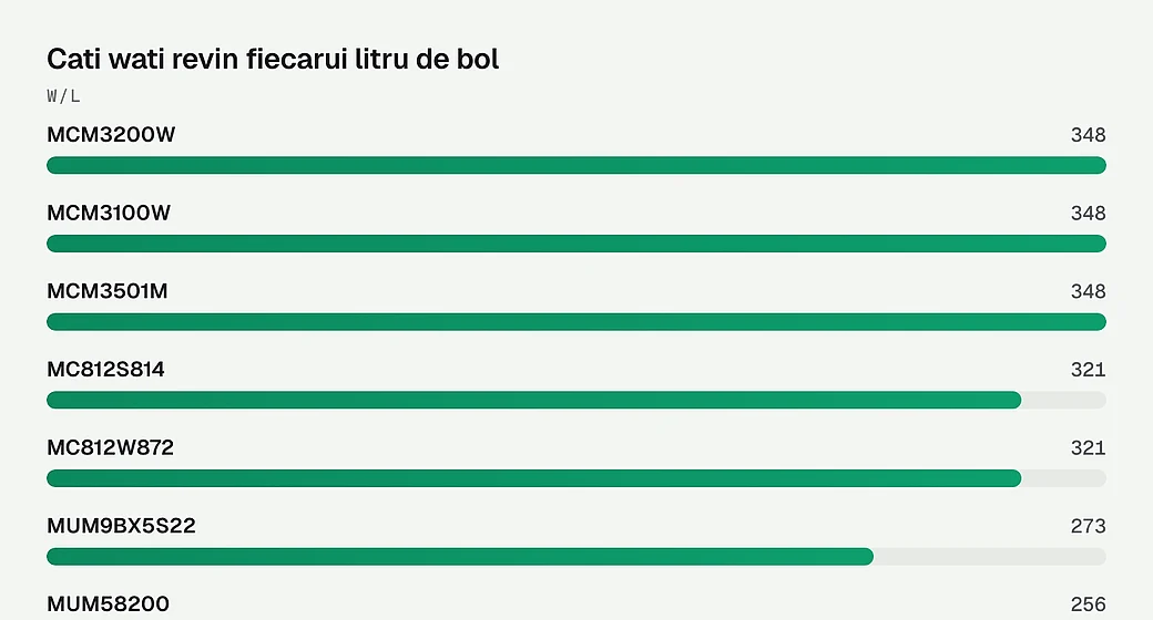 Cati wati revin fiecarui litru de bol