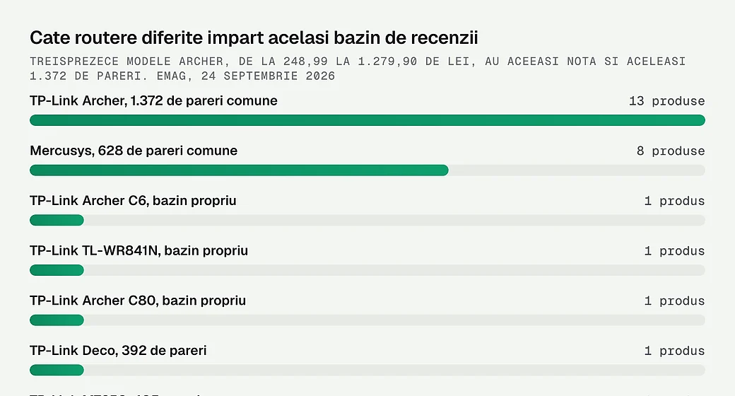 Cate routere diferite impart acelasi bazin de recenzii