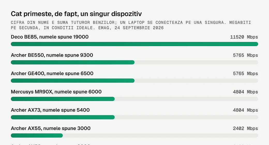 Viteza reala pe o singura banda, la cincisprezece routere