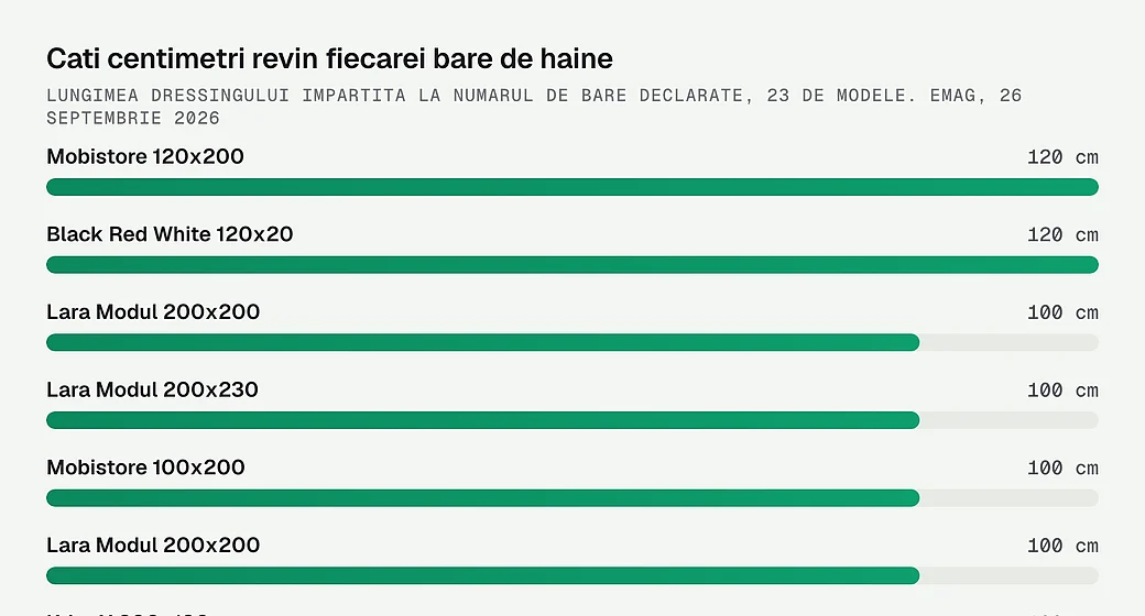 Cati centimetri revin fiecarei bare de haine