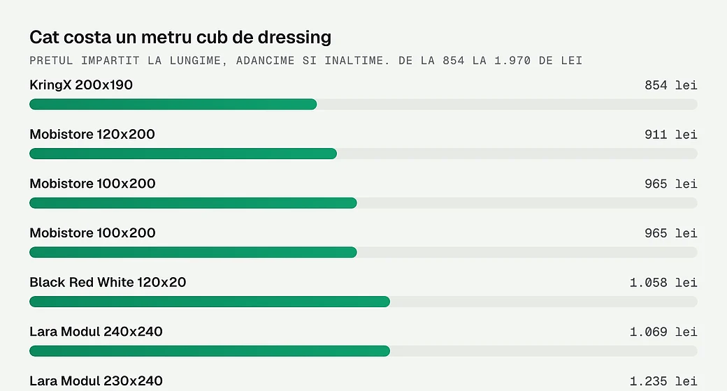 Cat costa un metru cub de dressing