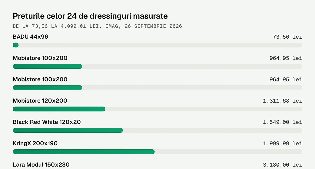 Preturile celor 24 de dressinguri masurate