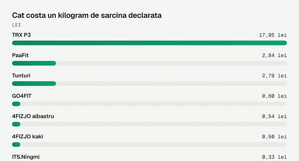 Cat costa un kilogram de sarcina declarata