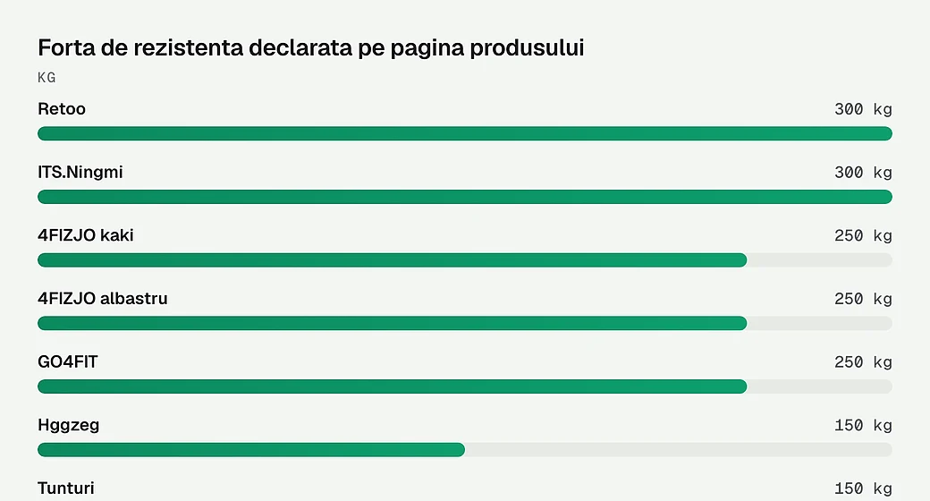 Forta de rezistenta declarata pe pagina produsului