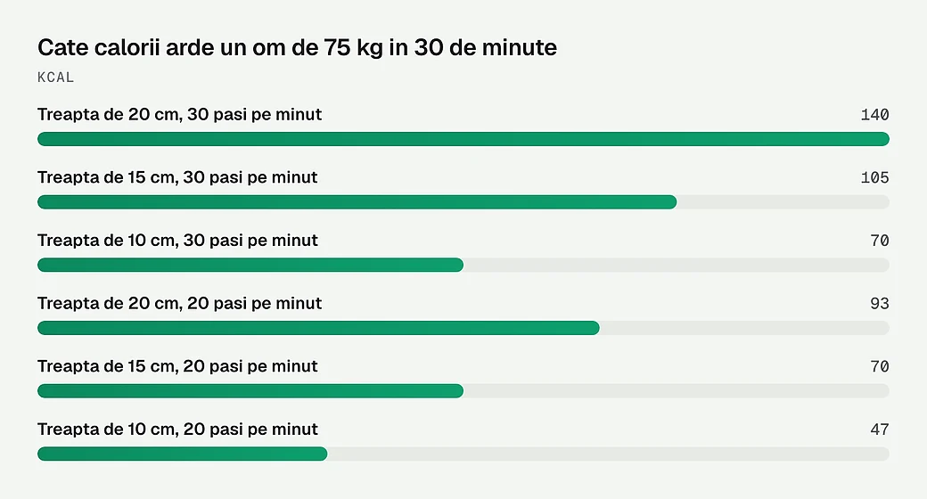 Cate calorii arde un om de 75 kg in 30 de minute
