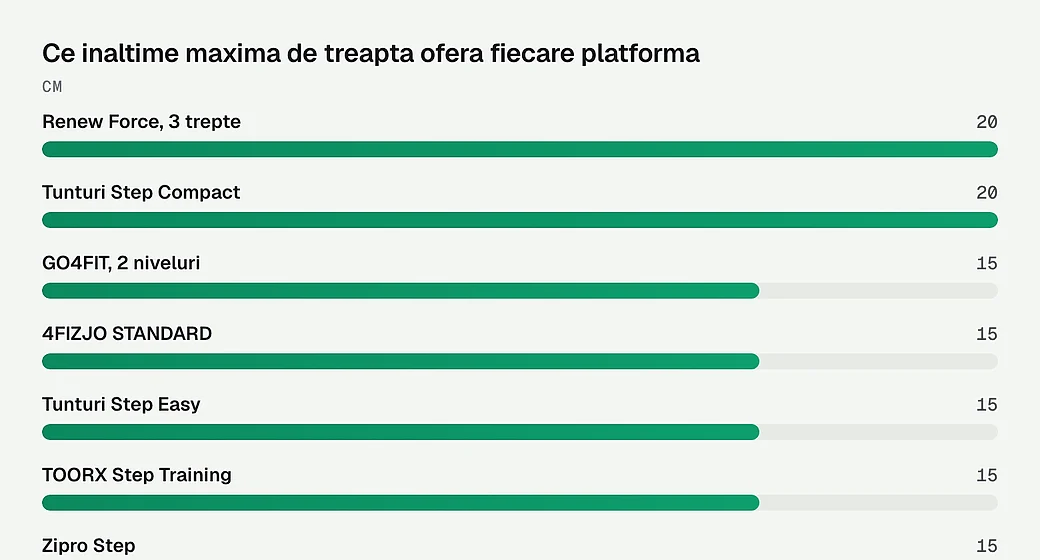 Ce inaltime maxima de treapta ofera fiecare platforma