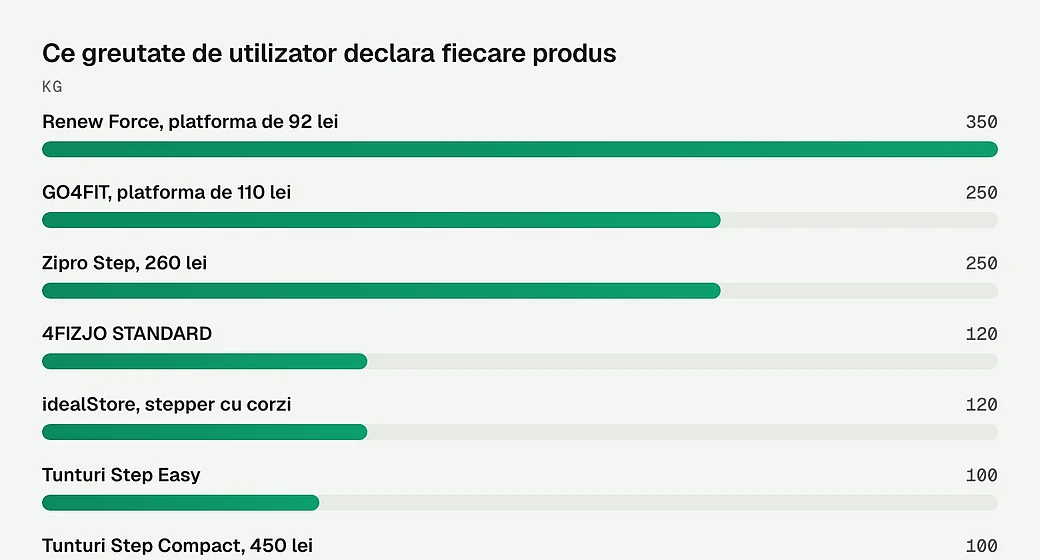 Ce greutate de utilizator declara fiecare produs