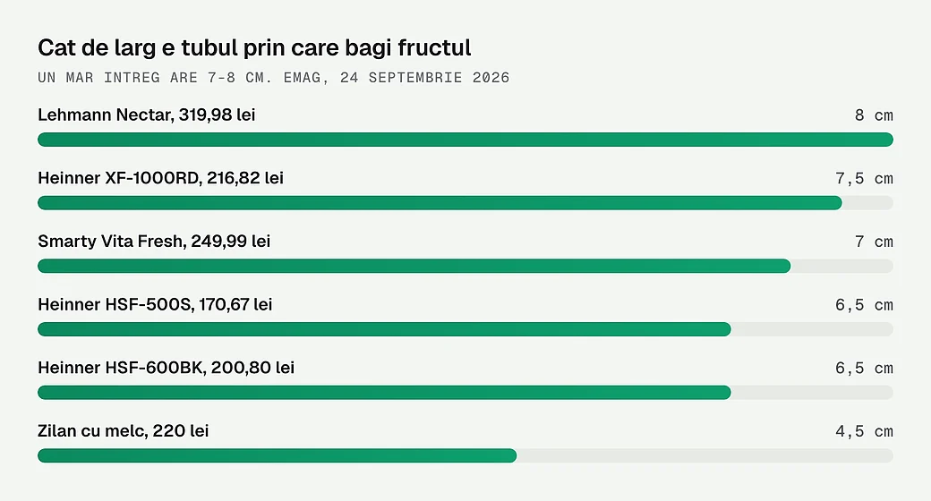 Diametrul tubului de alimentare la sase storcatoare, de la 4,5 la 8 centimetri